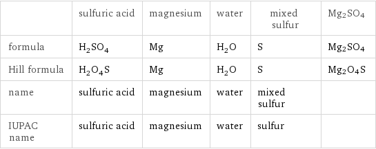  | sulfuric acid | magnesium | water | mixed sulfur | Mg2SO4 formula | H_2SO_4 | Mg | H_2O | S | Mg2SO4 Hill formula | H_2O_4S | Mg | H_2O | S | Mg2O4S name | sulfuric acid | magnesium | water | mixed sulfur |  IUPAC name | sulfuric acid | magnesium | water | sulfur | 