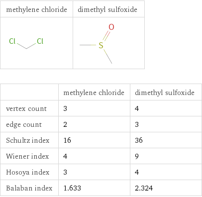   | methylene chloride | dimethyl sulfoxide vertex count | 3 | 4 edge count | 2 | 3 Schultz index | 16 | 36 Wiener index | 4 | 9 Hosoya index | 3 | 4 Balaban index | 1.633 | 2.324