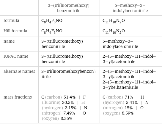  | 3-(trifluoromethoxy)benzonitrile | 5-methoxy-3-indolylacetonitrile formula | C_8H_4F_3NO | C_11H_10N_2O Hill formula | C_8H_4F_3NO | C_11H_10N_2O name | 3-(trifluoromethoxy)benzonitrile | 5-methoxy-3-indolylacetonitrile IUPAC name | 3-(trifluoromethoxy)benzonitrile | 2-(5-methoxy-1H-indol-3-yl)acetonitrile alternate names | 3-trifluoromethoxybenzonitrile | 2-(5-methoxy-1H-indol-3-yl)acetonitrile | 2-(5-methoxy-1H-indol-3-yl)ethanenitrile mass fractions | C (carbon) 51.4% | F (fluorine) 30.5% | H (hydrogen) 2.15% | N (nitrogen) 7.49% | O (oxygen) 8.55% | C (carbon) 71% | H (hydrogen) 5.41% | N (nitrogen) 15% | O (oxygen) 8.59%