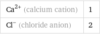 Ca^(2+) (calcium cation) | 1 Cl^- (chloride anion) | 2