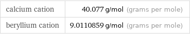 calcium cation | 40.077 g/mol (grams per mole) beryllium cation | 9.0110859 g/mol (grams per mole)