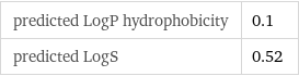 predicted LogP hydrophobicity | 0.1 predicted LogS | 0.52