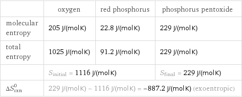  | oxygen | red phosphorus | phosphorus pentoxide molecular entropy | 205 J/(mol K) | 22.8 J/(mol K) | 229 J/(mol K) total entropy | 1025 J/(mol K) | 91.2 J/(mol K) | 229 J/(mol K)  | S_initial = 1116 J/(mol K) | | S_final = 229 J/(mol K) ΔS_rxn^0 | 229 J/(mol K) - 1116 J/(mol K) = -887.2 J/(mol K) (exoentropic) | |  