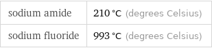 sodium amide | 210 °C (degrees Celsius) sodium fluoride | 993 °C (degrees Celsius)