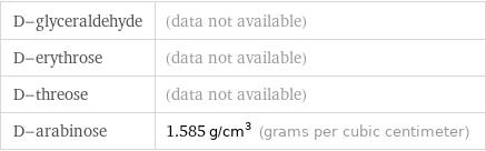 D-glyceraldehyde | (data not available) D-erythrose | (data not available) D-threose | (data not available) D-arabinose | 1.585 g/cm^3 (grams per cubic centimeter)