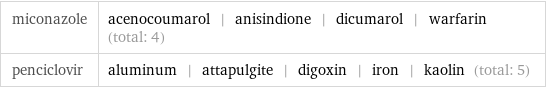 miconazole | acenocoumarol | anisindione | dicumarol | warfarin (total: 4) penciclovir | aluminum | attapulgite | digoxin | iron | kaolin (total: 5)