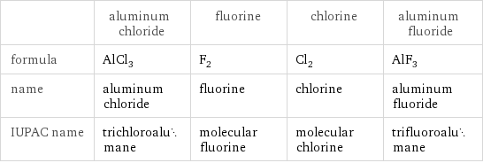  | aluminum chloride | fluorine | chlorine | aluminum fluoride formula | AlCl_3 | F_2 | Cl_2 | AlF_3 name | aluminum chloride | fluorine | chlorine | aluminum fluoride IUPAC name | trichloroalumane | molecular fluorine | molecular chlorine | trifluoroalumane