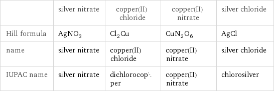  | silver nitrate | copper(II) chloride | copper(II) nitrate | silver chloride Hill formula | AgNO_3 | Cl_2Cu | CuN_2O_6 | AgCl name | silver nitrate | copper(II) chloride | copper(II) nitrate | silver chloride IUPAC name | silver nitrate | dichlorocopper | copper(II) nitrate | chlorosilver