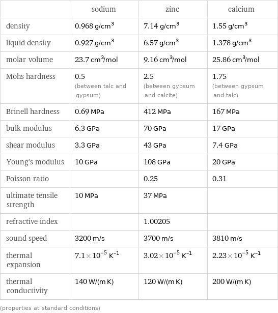  | sodium | zinc | calcium density | 0.968 g/cm^3 | 7.14 g/cm^3 | 1.55 g/cm^3 liquid density | 0.927 g/cm^3 | 6.57 g/cm^3 | 1.378 g/cm^3 molar volume | 23.7 cm^3/mol | 9.16 cm^3/mol | 25.86 cm^3/mol Mohs hardness | 0.5 (between talc and gypsum) | 2.5 (between gypsum and calcite) | 1.75 (between gypsum and talc) Brinell hardness | 0.69 MPa | 412 MPa | 167 MPa bulk modulus | 6.3 GPa | 70 GPa | 17 GPa shear modulus | 3.3 GPa | 43 GPa | 7.4 GPa Young's modulus | 10 GPa | 108 GPa | 20 GPa Poisson ratio | | 0.25 | 0.31 ultimate tensile strength | 10 MPa | 37 MPa |  refractive index | | 1.00205 |  sound speed | 3200 m/s | 3700 m/s | 3810 m/s thermal expansion | 7.1×10^-5 K^(-1) | 3.02×10^-5 K^(-1) | 2.23×10^-5 K^(-1) thermal conductivity | 140 W/(m K) | 120 W/(m K) | 200 W/(m K) (properties at standard conditions)