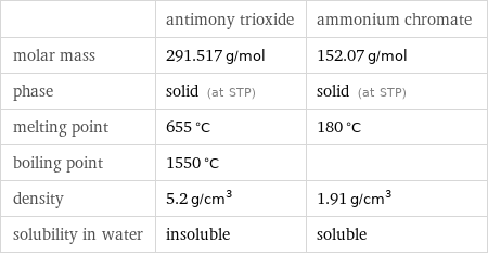  | antimony trioxide | ammonium chromate molar mass | 291.517 g/mol | 152.07 g/mol phase | solid (at STP) | solid (at STP) melting point | 655 °C | 180 °C boiling point | 1550 °C |  density | 5.2 g/cm^3 | 1.91 g/cm^3 solubility in water | insoluble | soluble