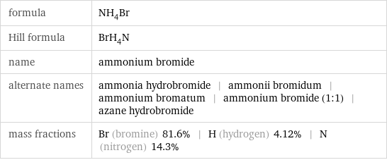 formula | NH_4Br Hill formula | BrH_4N name | ammonium bromide alternate names | ammonia hydrobromide | ammonii bromidum | ammonium bromatum | ammonium bromide (1:1) | azane hydrobromide mass fractions | Br (bromine) 81.6% | H (hydrogen) 4.12% | N (nitrogen) 14.3%