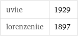 uvite | 1929 lorenzenite | 1897