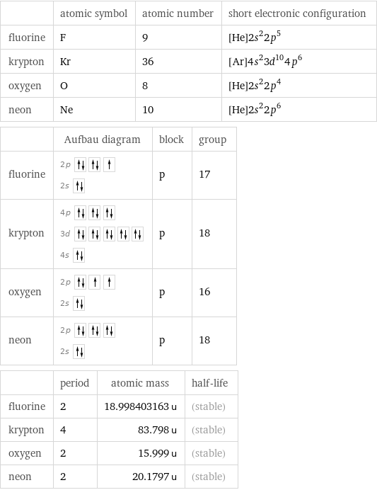  | atomic symbol | atomic number | short electronic configuration fluorine | F | 9 | [He]2s^22p^5 krypton | Kr | 36 | [Ar]4s^23d^104p^6 oxygen | O | 8 | [He]2s^22p^4 neon | Ne | 10 | [He]2s^22p^6  | Aufbau diagram | block | group fluorine | 2p  2s | p | 17 krypton | 4p  3d  4s | p | 18 oxygen | 2p  2s | p | 16 neon | 2p  2s | p | 18  | period | atomic mass | half-life fluorine | 2 | 18.998403163 u | (stable) krypton | 4 | 83.798 u | (stable) oxygen | 2 | 15.999 u | (stable) neon | 2 | 20.1797 u | (stable)