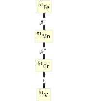 Decay chain Fe-51