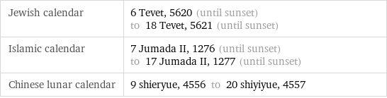 Jewish calendar | 6 Tevet, 5620 (until sunset) to 18 Tevet, 5621 (until sunset) Islamic calendar | 7 Jumada II, 1276 (until sunset) to 17 Jumada II, 1277 (until sunset) Chinese lunar calendar | 9 shieryue, 4556 to 20 shiyiyue, 4557