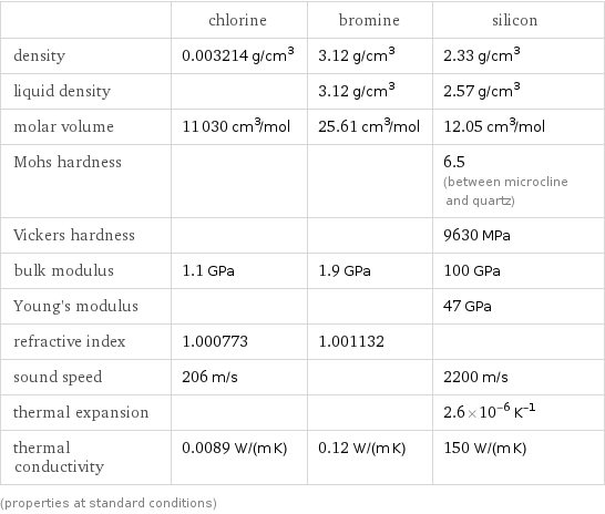  | chlorine | bromine | silicon density | 0.003214 g/cm^3 | 3.12 g/cm^3 | 2.33 g/cm^3 liquid density | | 3.12 g/cm^3 | 2.57 g/cm^3 molar volume | 11030 cm^3/mol | 25.61 cm^3/mol | 12.05 cm^3/mol Mohs hardness | | | 6.5 (between microcline and quartz) Vickers hardness | | | 9630 MPa bulk modulus | 1.1 GPa | 1.9 GPa | 100 GPa Young's modulus | | | 47 GPa refractive index | 1.000773 | 1.001132 |  sound speed | 206 m/s | | 2200 m/s thermal expansion | | | 2.6×10^-6 K^(-1) thermal conductivity | 0.0089 W/(m K) | 0.12 W/(m K) | 150 W/(m K) (properties at standard conditions)