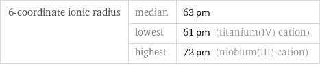 6-coordinate ionic radius | median | 63 pm  | lowest | 61 pm (titanium(IV) cation)  | highest | 72 pm (niobium(III) cation)