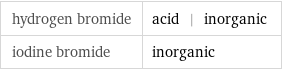 hydrogen bromide | acid | inorganic iodine bromide | inorganic