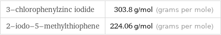 3-chlorophenylzinc iodide | 303.8 g/mol (grams per mole) 2-iodo-5-methylthiophene | 224.06 g/mol (grams per mole)