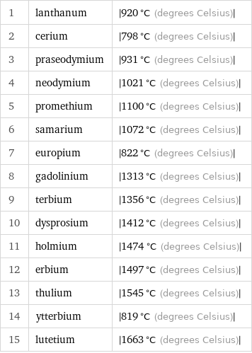 1 | lanthanum | abs(920 °C (degrees Celsius)) 2 | cerium | abs(798 °C (degrees Celsius)) 3 | praseodymium | abs(931 °C (degrees Celsius)) 4 | neodymium | abs(1021 °C (degrees Celsius)) 5 | promethium | abs(1100 °C (degrees Celsius)) 6 | samarium | abs(1072 °C (degrees Celsius)) 7 | europium | abs(822 °C (degrees Celsius)) 8 | gadolinium | abs(1313 °C (degrees Celsius)) 9 | terbium | abs(1356 °C (degrees Celsius)) 10 | dysprosium | abs(1412 °C (degrees Celsius)) 11 | holmium | abs(1474 °C (degrees Celsius)) 12 | erbium | abs(1497 °C (degrees Celsius)) 13 | thulium | abs(1545 °C (degrees Celsius)) 14 | ytterbium | abs(819 °C (degrees Celsius)) 15 | lutetium | abs(1663 °C (degrees Celsius))