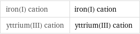 iron(I) cation | iron(I) cation yttrium(III) cation | yttrium(III) cation