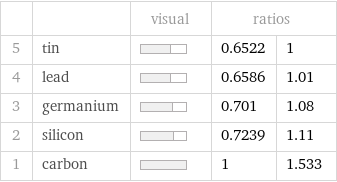  | | visual | ratios |  5 | tin | | 0.6522 | 1 4 | lead | | 0.6586 | 1.01 3 | germanium | | 0.701 | 1.08 2 | silicon | | 0.7239 | 1.11 1 | carbon | | 1 | 1.533