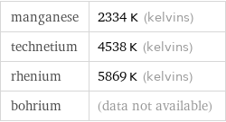 manganese | 2334 K (kelvins) technetium | 4538 K (kelvins) rhenium | 5869 K (kelvins) bohrium | (data not available)