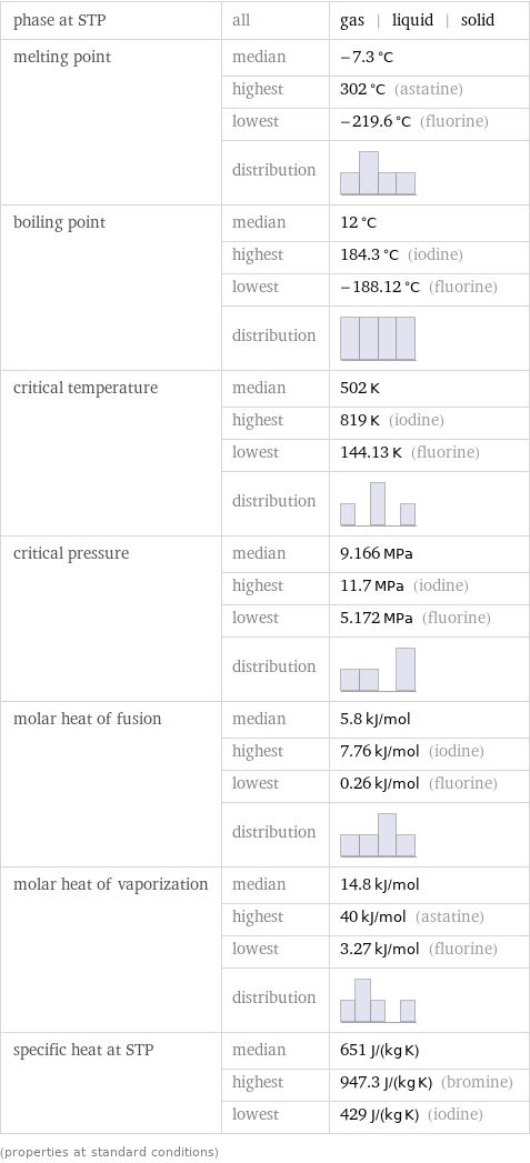 phase at STP | all | gas | liquid | solid melting point | median | -7.3 °C  | highest | 302 °C (astatine)  | lowest | -219.6 °C (fluorine)  | distribution |  boiling point | median | 12 °C  | highest | 184.3 °C (iodine)  | lowest | -188.12 °C (fluorine)  | distribution |  critical temperature | median | 502 K  | highest | 819 K (iodine)  | lowest | 144.13 K (fluorine)  | distribution |  critical pressure | median | 9.166 MPa  | highest | 11.7 MPa (iodine)  | lowest | 5.172 MPa (fluorine)  | distribution |  molar heat of fusion | median | 5.8 kJ/mol  | highest | 7.76 kJ/mol (iodine)  | lowest | 0.26 kJ/mol (fluorine)  | distribution |  molar heat of vaporization | median | 14.8 kJ/mol  | highest | 40 kJ/mol (astatine)  | lowest | 3.27 kJ/mol (fluorine)  | distribution |  specific heat at STP | median | 651 J/(kg K)  | highest | 947.3 J/(kg K) (bromine)  | lowest | 429 J/(kg K) (iodine) (properties at standard conditions)