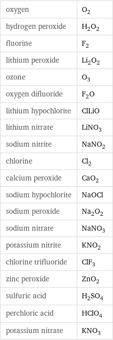 oxygen | O_2 hydrogen peroxide | H_2O_2 fluorine | F_2 lithium peroxide | Li_2O_2 ozone | O_3 oxygen difluoride | F_2O lithium hypochlorite | ClLiO lithium nitrate | LiNO_3 sodium nitrite | NaNO_2 chlorine | Cl_2 calcium peroxide | CaO_2 sodium hypochlorite | NaOCl sodium peroxide | Na_2O_2 sodium nitrate | NaNO_3 potassium nitrite | KNO_2 chlorine trifluoride | ClF_3 zinc peroxide | ZnO_2 sulfuric acid | H_2SO_4 perchloric acid | HClO_4 potassium nitrate | KNO_3