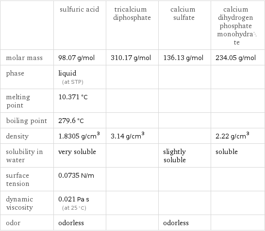  | sulfuric acid | tricalcium diphosphate | calcium sulfate | calcium dihydrogen phosphate monohydrate molar mass | 98.07 g/mol | 310.17 g/mol | 136.13 g/mol | 234.05 g/mol phase | liquid (at STP) | | |  melting point | 10.371 °C | | |  boiling point | 279.6 °C | | |  density | 1.8305 g/cm^3 | 3.14 g/cm^3 | | 2.22 g/cm^3 solubility in water | very soluble | | slightly soluble | soluble surface tension | 0.0735 N/m | | |  dynamic viscosity | 0.021 Pa s (at 25 °C) | | |  odor | odorless | | odorless | 