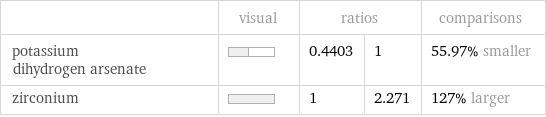  | visual | ratios | | comparisons potassium dihydrogen arsenate | | 0.4403 | 1 | 55.97% smaller zirconium | | 1 | 2.271 | 127% larger