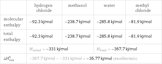  | hydrogen chloride | methanol | water | methyl chloride molecular enthalpy | -92.3 kJ/mol | -238.7 kJ/mol | -285.8 kJ/mol | -81.9 kJ/mol total enthalpy | -92.3 kJ/mol | -238.7 kJ/mol | -285.8 kJ/mol | -81.9 kJ/mol  | H_initial = -331 kJ/mol | | H_final = -367.7 kJ/mol |  ΔH_rxn^0 | -367.7 kJ/mol - -331 kJ/mol = -36.77 kJ/mol (exothermic) | | |  