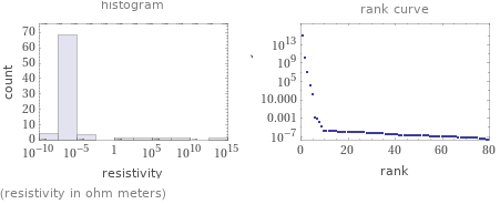   (resistivity in ohm meters)