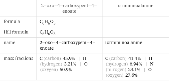  | 2-oxo-4-carboxypent-4-enoate | formiminoalanine formula | C_6H_6O_5 |  Hill formula | C_6H_6O_5 |  name | 2-oxo-4-carboxypent-4-enoate | formiminoalanine mass fractions | C (carbon) 45.9% | H (hydrogen) 3.21% | O (oxygen) 50.9% | C (carbon) 41.4% | H (hydrogen) 6.94% | N (nitrogen) 24.1% | O (oxygen) 27.6%