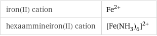 iron(II) cation | Fe^(2+) hexaammineiron(II) cation | ([Fe(NH_3)_6])^(2+)