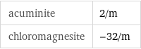 acuminite | 2/m chloromagnesite | -32/m