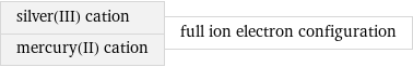 silver(III) cation mercury(II) cation | full ion electron configuration