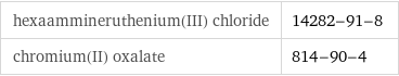 hexaammineruthenium(III) chloride | 14282-91-8 chromium(II) oxalate | 814-90-4