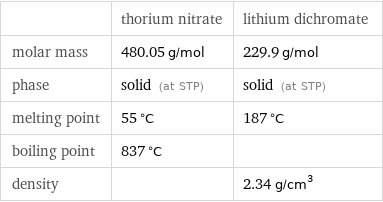  | thorium nitrate | lithium dichromate molar mass | 480.05 g/mol | 229.9 g/mol phase | solid (at STP) | solid (at STP) melting point | 55 °C | 187 °C boiling point | 837 °C |  density | | 2.34 g/cm^3