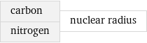 carbon nitrogen | nuclear radius