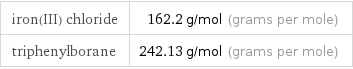 iron(III) chloride | 162.2 g/mol (grams per mole) triphenylborane | 242.13 g/mol (grams per mole)