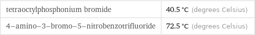 tetraoctylphosphonium bromide | 40.5 °C (degrees Celsius) 4-amino-3-bromo-5-nitrobenzotrifluoride | 72.5 °C (degrees Celsius)