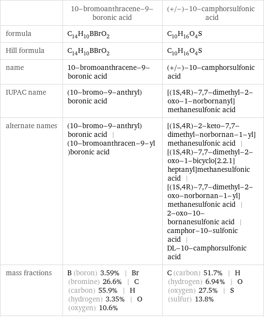  | 10-bromoanthracene-9-boronic acid | (+/-)-10-camphorsulfonic acid formula | C_14H_10BBrO_2 | C_10H_16O_4S Hill formula | C_14H_10BBrO_2 | C_10H_16O_4S name | 10-bromoanthracene-9-boronic acid | (+/-)-10-camphorsulfonic acid IUPAC name | (10-bromo-9-anthryl)boronic acid | [(1S, 4R)-7, 7-dimethyl-2-oxo-1-norbornanyl]methanesulfonic acid alternate names | (10-bromo-9-anthryl)boronic acid | (10-bromoanthracen-9-yl)boronic acid | [(1S, 4R)-2-keto-7, 7-dimethyl-norbornan-1-yl]methanesulfonic acid | [(1S, 4R)-7, 7-dimethyl-2-oxo-1-bicyclo[2.2.1]heptanyl]methanesulfonic acid | [(1S, 4R)-7, 7-dimethyl-2-oxo-norbornan-1-yl]methanesulfonic acid | 2-oxo-10-bornanesulfonic acid | camphor-10-sulfonic acid | DL-10-camphorsulfonic acid mass fractions | B (boron) 3.59% | Br (bromine) 26.6% | C (carbon) 55.9% | H (hydrogen) 3.35% | O (oxygen) 10.6% | C (carbon) 51.7% | H (hydrogen) 6.94% | O (oxygen) 27.5% | S (sulfur) 13.8%