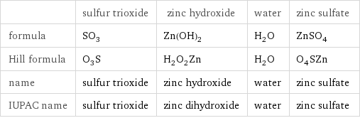  | sulfur trioxide | zinc hydroxide | water | zinc sulfate formula | SO_3 | Zn(OH)_2 | H_2O | ZnSO_4 Hill formula | O_3S | H_2O_2Zn | H_2O | O_4SZn name | sulfur trioxide | zinc hydroxide | water | zinc sulfate IUPAC name | sulfur trioxide | zinc dihydroxide | water | zinc sulfate