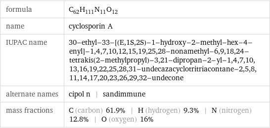 formula | C_62H_111N_11O_12 name | cyclosporin A IUPAC name | 30-ethyl-33-[(E, 1S, 2S)-1-hydroxy-2-methyl-hex-4-enyl]-1, 4, 7, 10, 12, 15, 19, 25, 28-nonamethyl-6, 9, 18, 24-tetrakis(2-methylpropyl)-3, 21-dipropan-2-yl-1, 4, 7, 10, 13, 16, 19, 22, 25, 28, 31-undecazacyclotritriacontane-2, 5, 8, 11, 14, 17, 20, 23, 26, 29, 32-undecone alternate names | cipol n | sandimmune mass fractions | C (carbon) 61.9% | H (hydrogen) 9.3% | N (nitrogen) 12.8% | O (oxygen) 16%