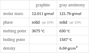  | graphite | gray antimony molar mass | 12.011 g/mol | 121.76 g/mol phase | solid (at STP) | solid (at STP) melting point | 3675 °C | 630 °C boiling point | | 1587 °C density | | 6.69 g/cm^3