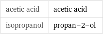 acetic acid | acetic acid isopropanol | propan-2-ol