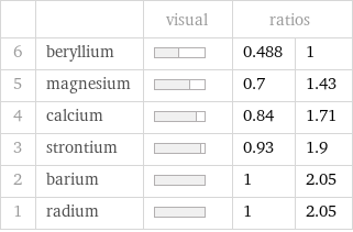  | | visual | ratios |  6 | beryllium | | 0.488 | 1 5 | magnesium | | 0.7 | 1.43 4 | calcium | | 0.84 | 1.71 3 | strontium | | 0.93 | 1.9 2 | barium | | 1 | 2.05 1 | radium | | 1 | 2.05