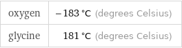 oxygen | -183 °C (degrees Celsius) glycine | 181 °C (degrees Celsius)