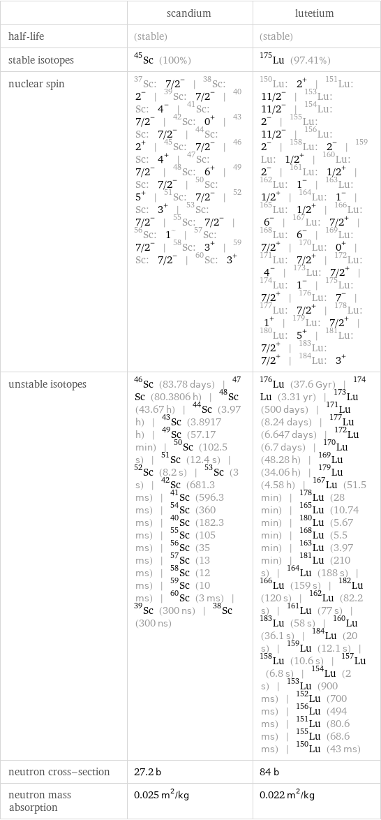  | scandium | lutetium half-life | (stable) | (stable) stable isotopes | Sc-45 (100%) | Lu-175 (97.41%) nuclear spin | Sc-37: 7/2^- | Sc-38: 2^- | Sc-39: 7/2^- | Sc-40: 4^- | Sc-41: 7/2^- | Sc-42: 0^+ | Sc-43: 7/2^- | Sc-44: 2^+ | Sc-45: 7/2^- | Sc-46: 4^+ | Sc-47: 7/2^- | Sc-48: 6^+ | Sc-49: 7/2^- | Sc-50: 5^+ | Sc-51: 7/2^- | Sc-52: 3^+ | Sc-53: 7/2^- | Sc-55: 7/2^- | Sc-56: 1^~ | Sc-57: 7/2^- | Sc-58: 3^+ | Sc-59: 7/2^- | Sc-60: 3^+ | Lu-150: 2^+ | Lu-151: 11/2^- | Lu-153: 11/2^- | Lu-154: 2^- | Lu-155: 11/2^- | Lu-156: 2^- | Lu-158: 2^- | Lu-159: 1/2^+ | Lu-160: 2^- | Lu-161: 1/2^+ | Lu-162: 1^- | Lu-163: 1/2^+ | Lu-164: 1^- | Lu-165: 1/2^+ | Lu-166: 6^- | Lu-167: 7/2^+ | Lu-168: 6^- | Lu-169: 7/2^+ | Lu-170: 0^+ | Lu-171: 7/2^+ | Lu-172: 4^- | Lu-173: 7/2^+ | Lu-174: 1^- | Lu-175: 7/2^+ | Lu-176: 7^- | Lu-177: 7/2^+ | Lu-178: 1^+ | Lu-179: 7/2^+ | Lu-180: 5^+ | Lu-181: 7/2^+ | Lu-183: 7/2^+ | Lu-184: 3^+ unstable isotopes | Sc-46 (83.78 days) | Sc-47 (80.3806 h) | Sc-48 (43.67 h) | Sc-44 (3.97 h) | Sc-43 (3.8917 h) | Sc-49 (57.17 min) | Sc-50 (102.5 s) | Sc-51 (12.4 s) | Sc-52 (8.2 s) | Sc-53 (3 s) | Sc-42 (681.3 ms) | Sc-41 (596.3 ms) | Sc-54 (360 ms) | Sc-40 (182.3 ms) | Sc-55 (105 ms) | Sc-56 (35 ms) | Sc-57 (13 ms) | Sc-58 (12 ms) | Sc-59 (10 ms) | Sc-60 (3 ms) | Sc-39 (300 ns) | Sc-38 (300 ns) | Lu-176 (37.6 Gyr) | Lu-174 (3.31 yr) | Lu-173 (500 days) | Lu-171 (8.24 days) | Lu-177 (6.647 days) | Lu-172 (6.7 days) | Lu-170 (48.28 h) | Lu-169 (34.06 h) | Lu-179 (4.58 h) | Lu-167 (51.5 min) | Lu-178 (28 min) | Lu-165 (10.74 min) | Lu-180 (5.67 min) | Lu-168 (5.5 min) | Lu-163 (3.97 min) | Lu-181 (210 s) | Lu-164 (188 s) | Lu-166 (159 s) | Lu-182 (120 s) | Lu-162 (82.2 s) | Lu-161 (77 s) | Lu-183 (58 s) | Lu-160 (36.1 s) | Lu-184 (20 s) | Lu-159 (12.1 s) | Lu-158 (10.6 s) | Lu-157 (6.8 s) | Lu-154 (2 s) | Lu-153 (900 ms) | Lu-152 (700 ms) | Lu-156 (494 ms) | Lu-151 (80.6 ms) | Lu-155 (68.6 ms) | Lu-150 (43 ms) neutron cross-section | 27.2 b | 84 b neutron mass absorption | 0.025 m^2/kg | 0.022 m^2/kg